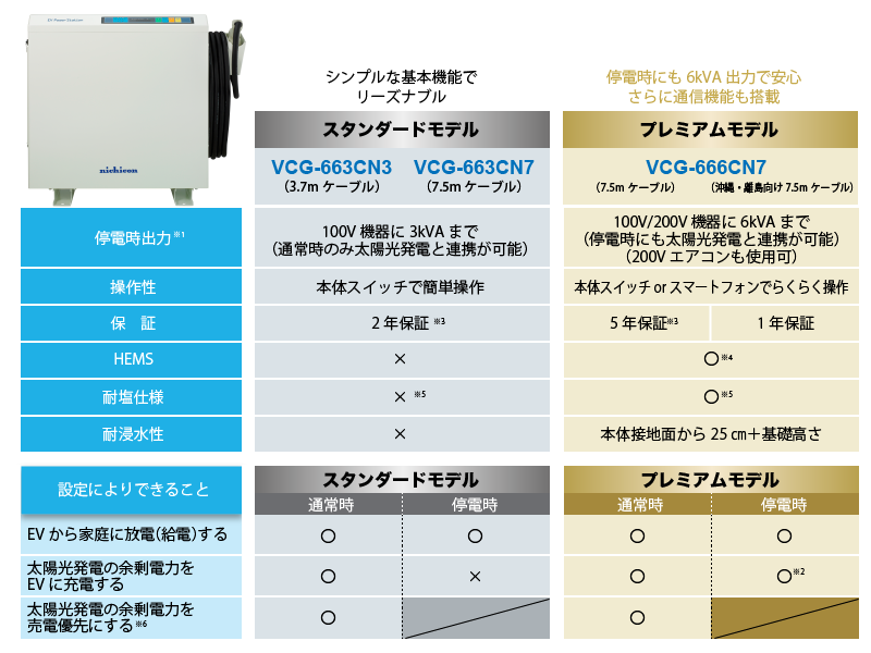 V2h 蓄電池 富士商グリーンレーベル 太陽光発電 カーボンニュートラル Co2フリー電気についてはfujisho Green Labelへ