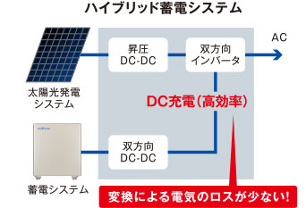 V2H・蓄電池 | 富士商グリーンレーベル | 太陽光発電、カーボン